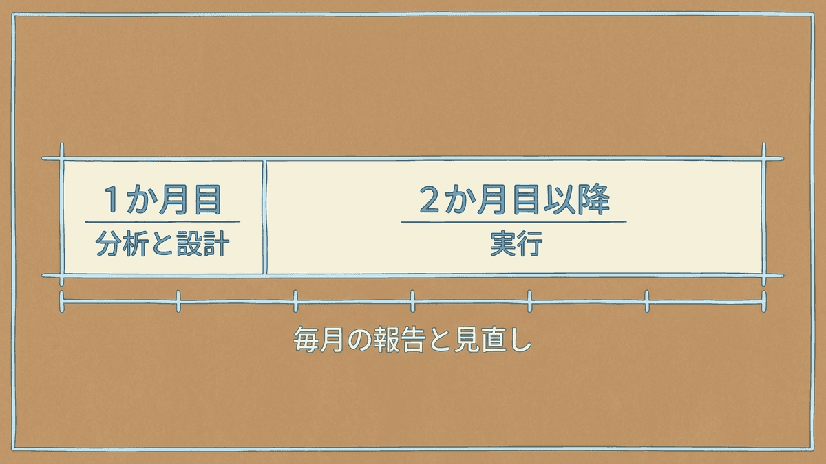 外部に任せたときの、1か月目から毎月までの進み方を示した図