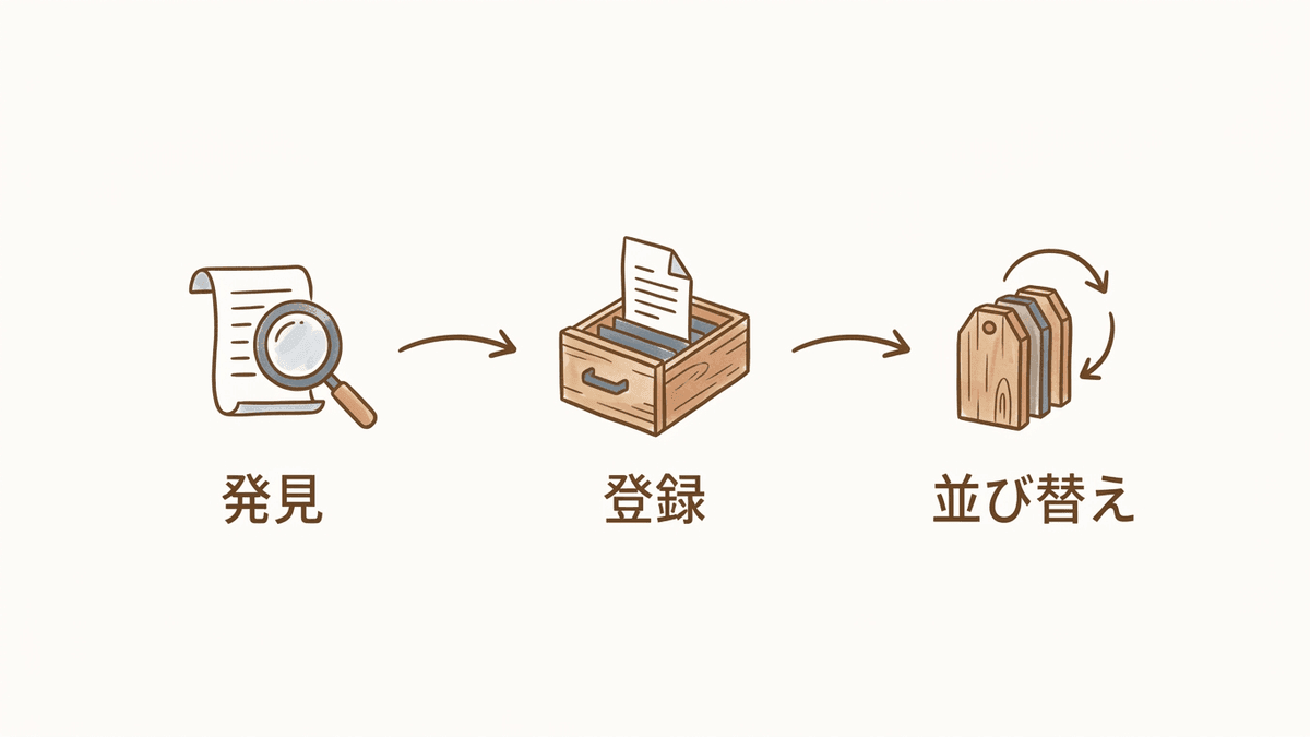検索結果が決まるまでの発見・登録・並び替えの3段階