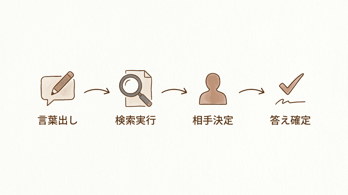 書き始める前の30分で決める4つの手順の流れ