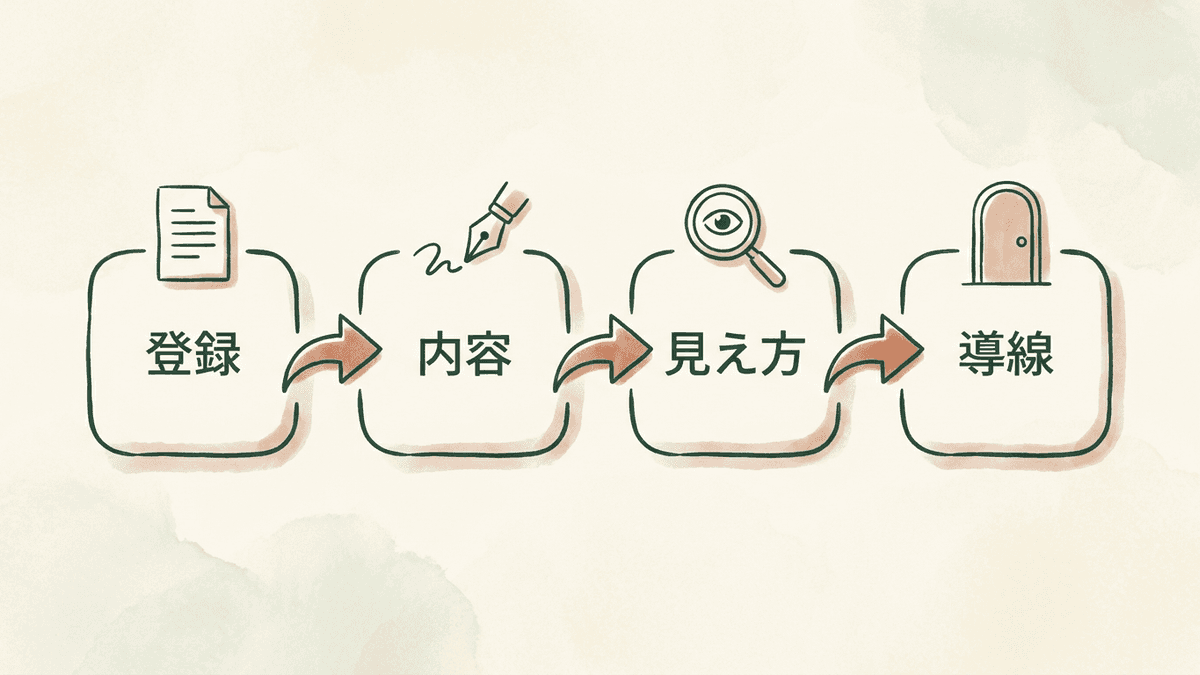 検索から問い合わせまでの4つの段階と、段階ごとの主な施策を示す図