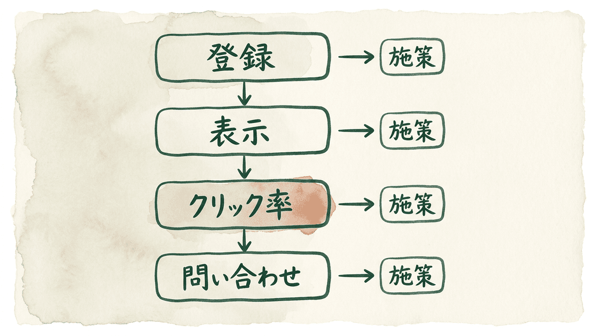 4つの確認を前から順に行い、最初に止まっている段階で施策を選ぶ流れを示す図