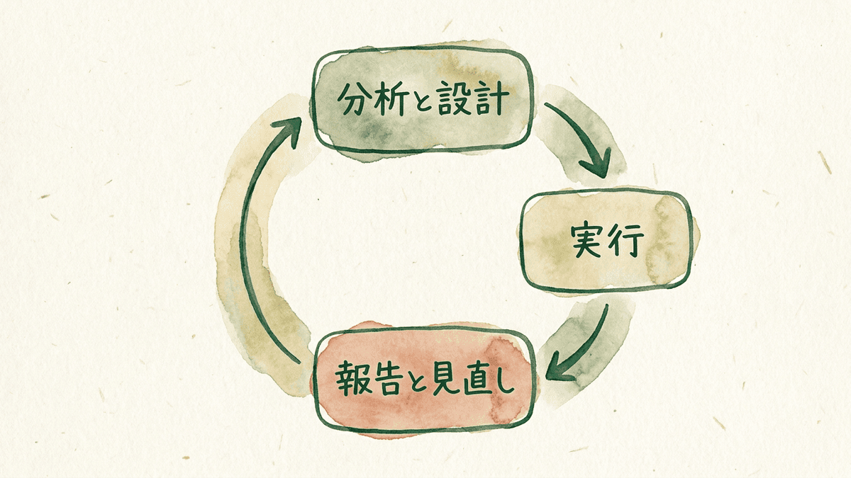 現状の分析と設計、実行、報告と見直しを月ごとに繰り返す流れを示す図
