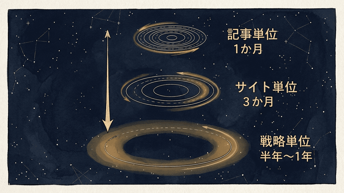 SEOのPDCAを3つの層に分けて回す図
