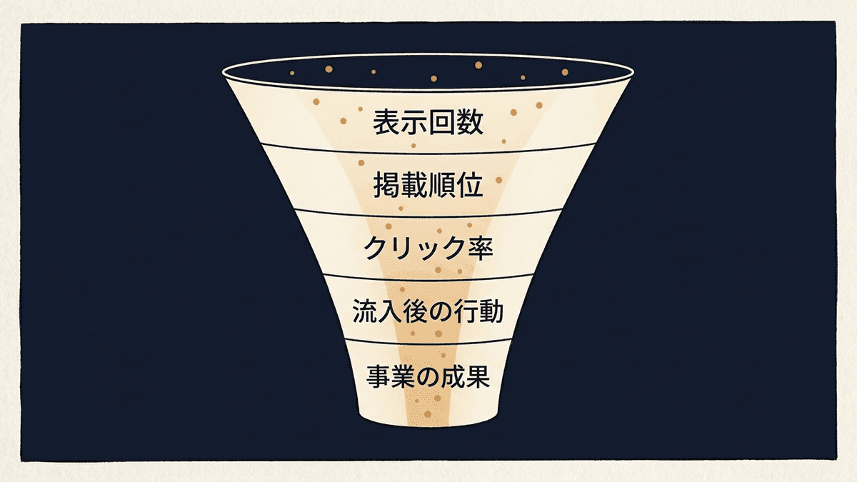 Checkで指標を見る順番を示した図