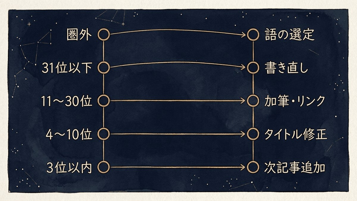 順位の状態からActionをたどる分岐の図