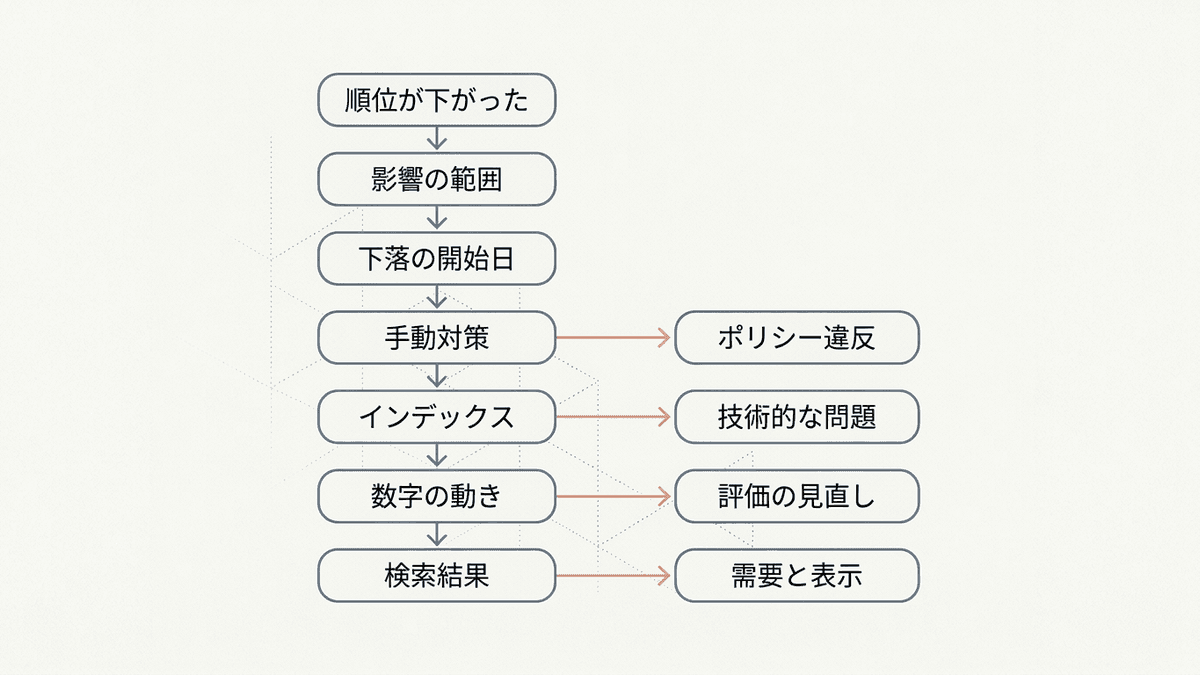 順位下落の原因を絞る診断フロー