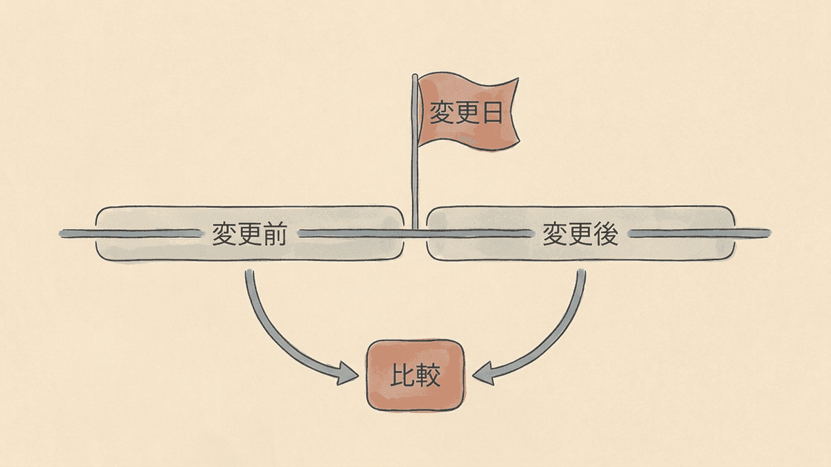 施策の変更日を記録し、その前後の同じ長さの期間を比べる手順の図