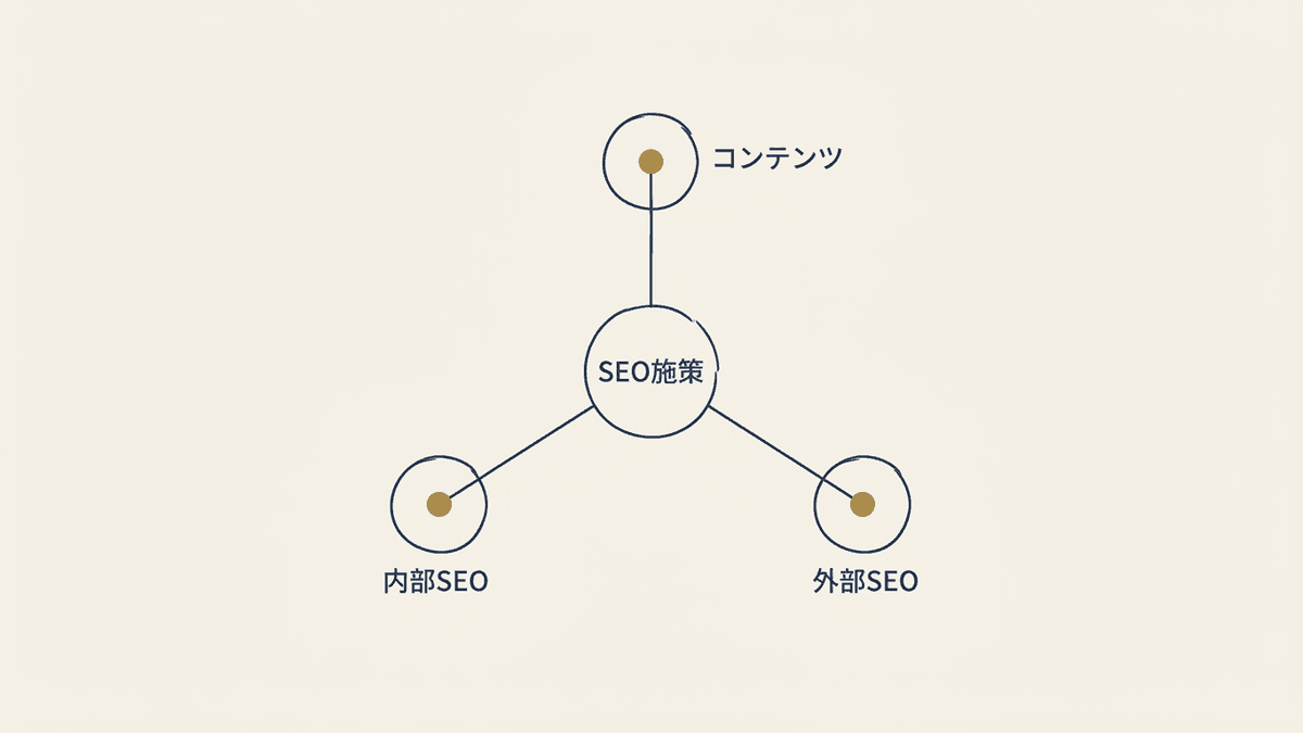 SEO施策の3領域（コンテンツ・内部/テクニカル・外部）の構造図