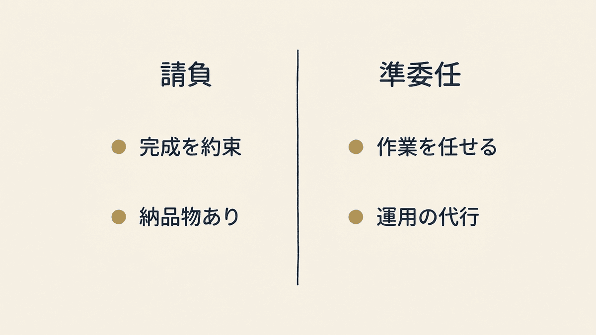 SEO対策の業務委託で使う請負と準委任の違いの比較図