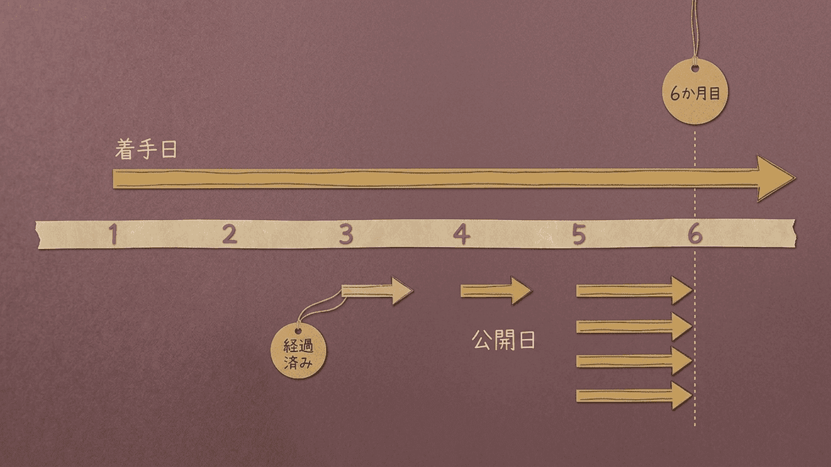 着手日から数えた期間と、記事の公開日から数えた期間のずれを示す図