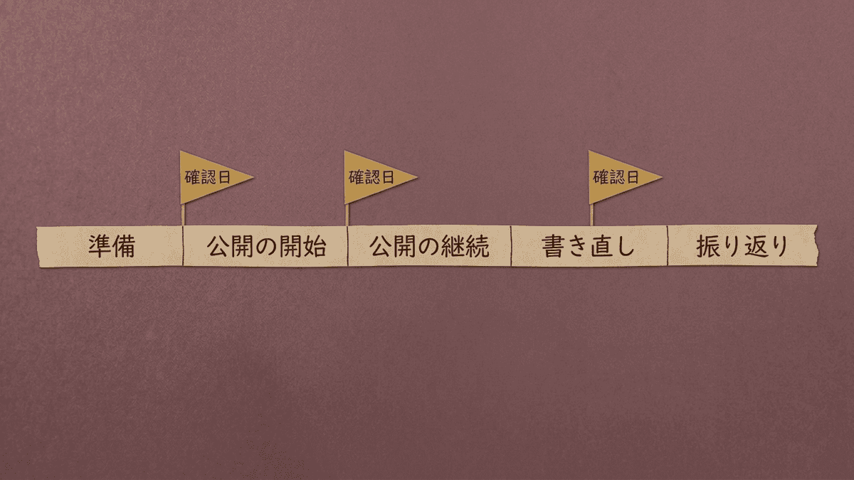 12か月のSEO対策スケジュールを5つの時期に分けた図