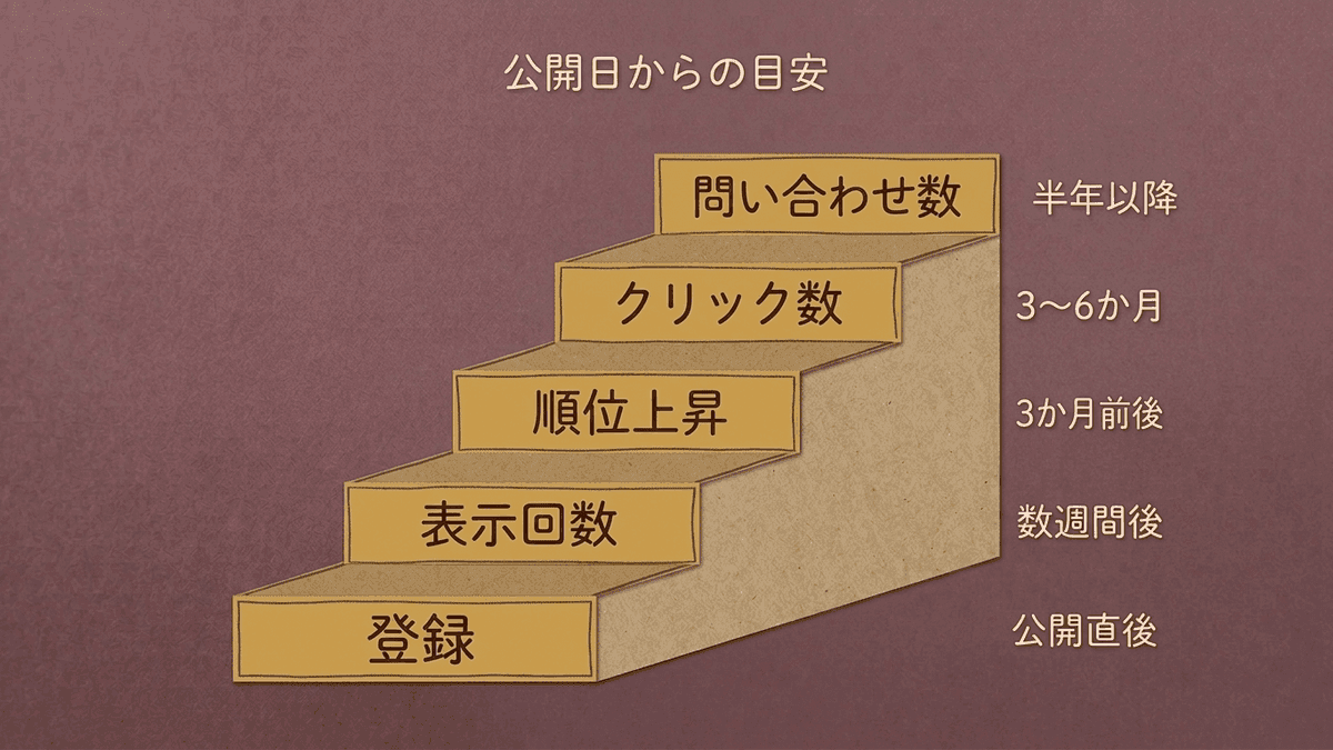SEOの数字が動く順番を階段状に示した図