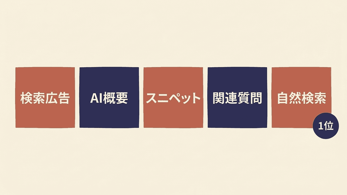 検索結果ページを上から順に、広告枠、AIによる概要、強調スニペット、自然検索の層に分けて示した断面図