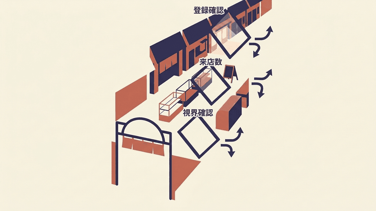 検索結果に出てこない原因を、登録されていない・順位が低い・枠に押し下げられている の3層に切り分ける流れ図
