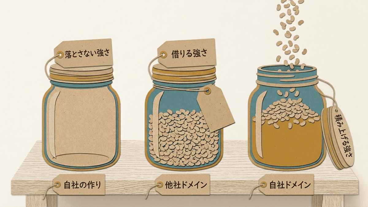 SEOに強いと言われるものを3種類の強さに分けた図