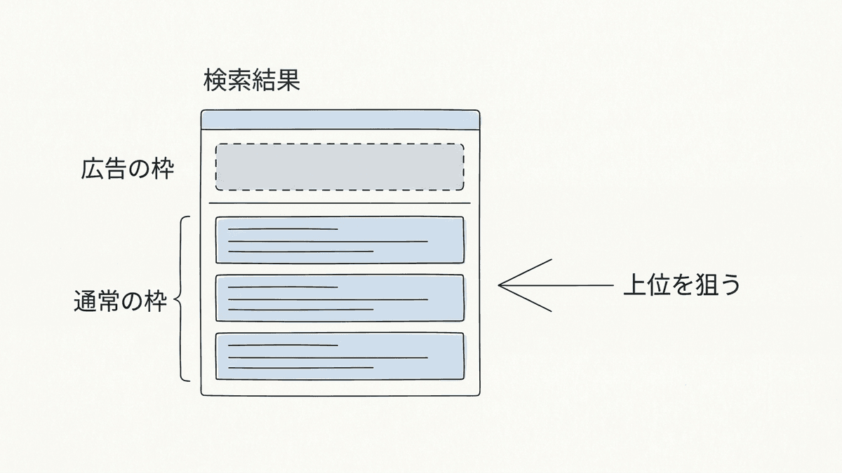 Googleの検索結果で広告の枠と通常の枠を分けた図