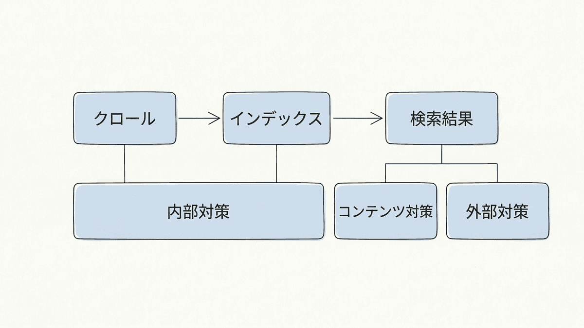 Googleが検索結果を作る3つの段階と、エスイーオー対策の3つの作業の対応を示した図