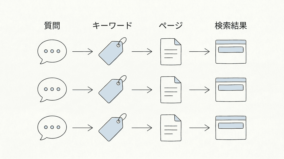 顧客の質問がキーワードになり、キーワードごとのページが検索結果に表示されるまでの流れ