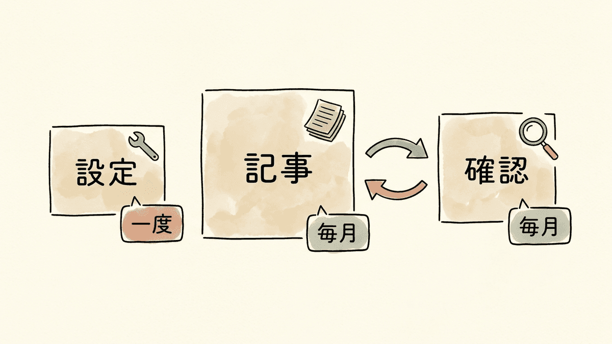 自分でやるSEO対策を設定・記事・確認の3種類に分け、時間の配分を示した図