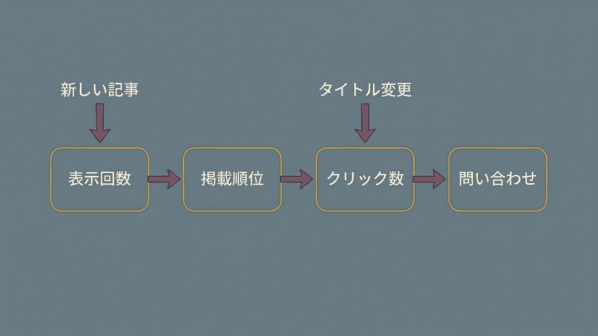 SEO対策の効果を表す4つの数字のつながりを示した図
