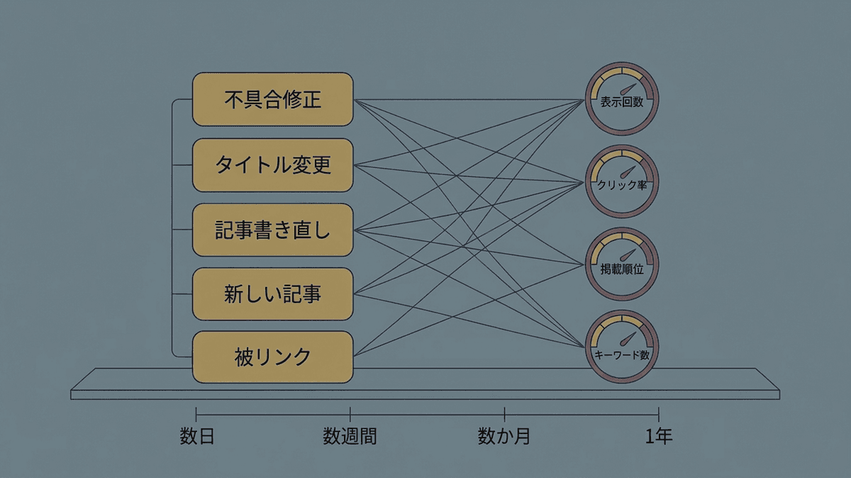 SEO対策の5つの施策と、それぞれが最初に動かす数字を線で結んだ図