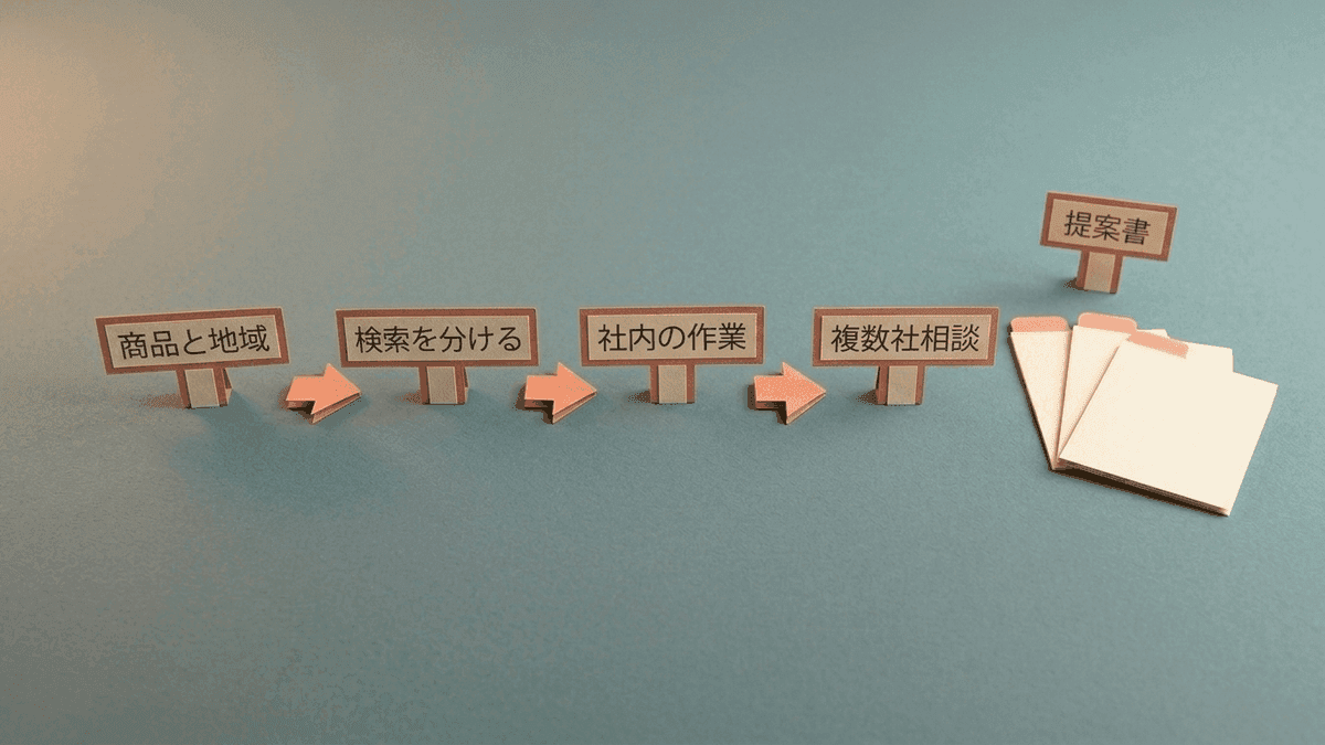 依頼前に社内で決める4つのことを順に並べた図