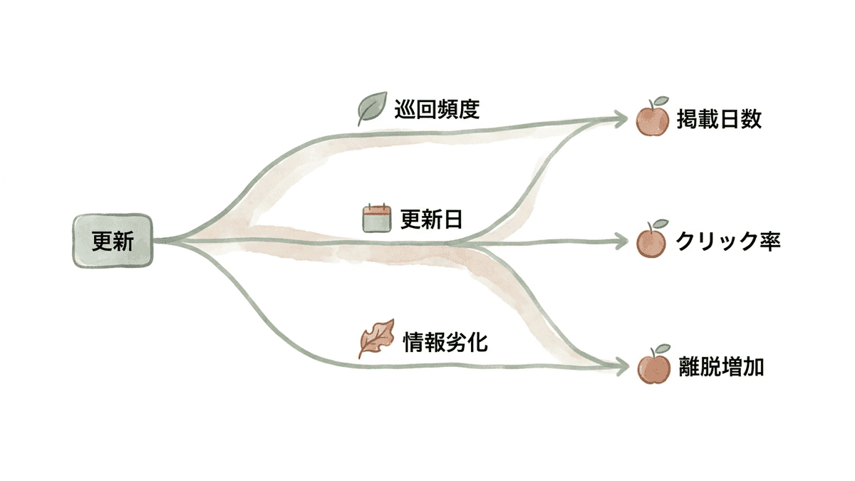 更新が順位や成果に影響する3つの間接的な経路を示した図