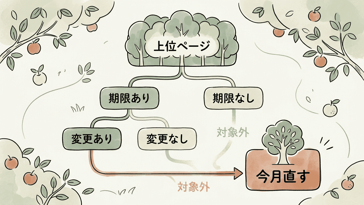 サイト内のページを期限の有無と変更の発生で仕分ける流れの図