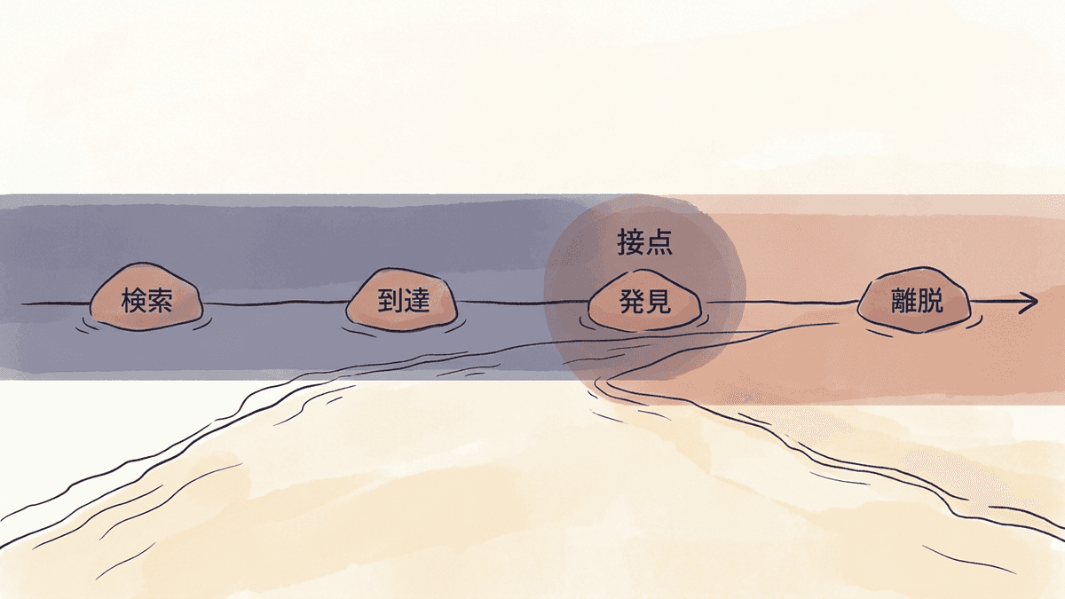 SEOとUXが交わる接点を示した図解