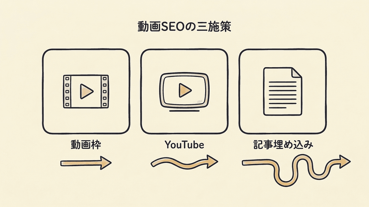 動画SEOに含まれる三つの施策を示した図解