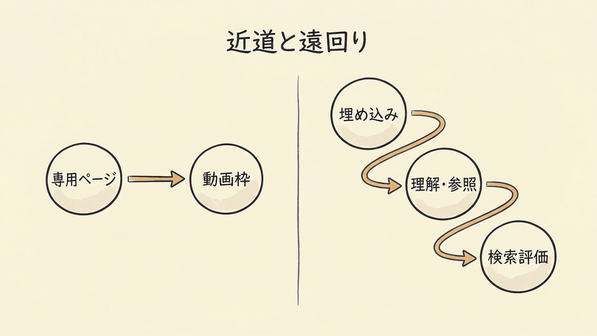 動画SEOの効果が現れる二つの経路を比べた図解