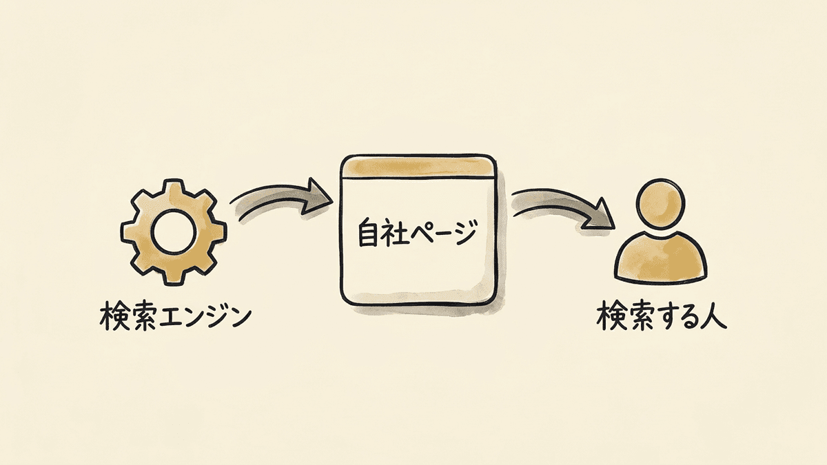 SEOで自社のページを整える2つの向き