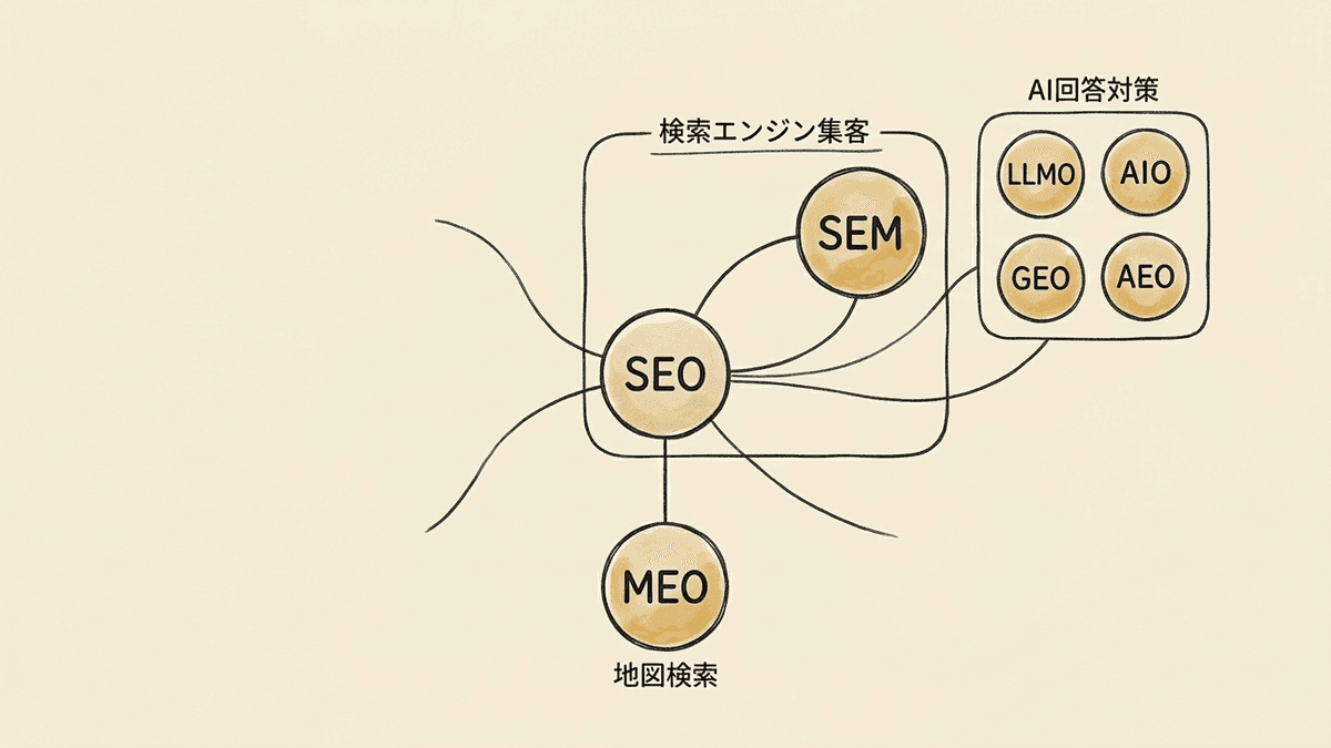 SEOと似た略語の関係