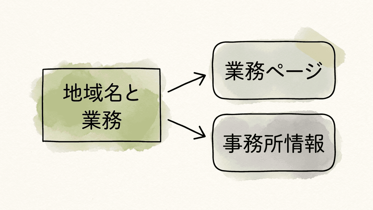 社労士を探す地域名と業務の検索と、事務所が出る2つの場所を示した図