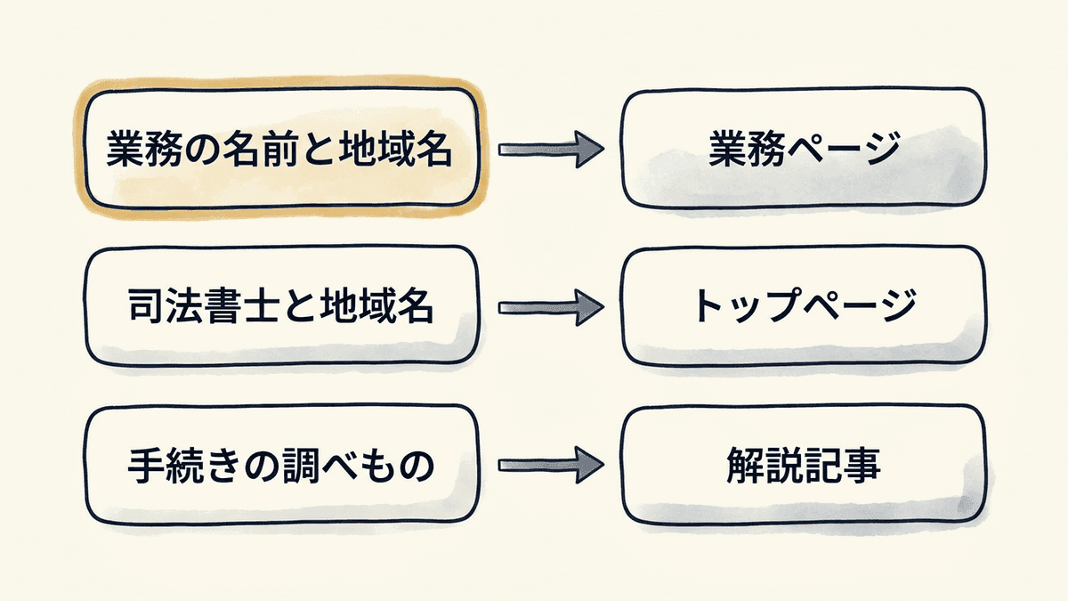 司法書士事務所を探す3つの検索と、それぞれに答えるページの対応を示した図