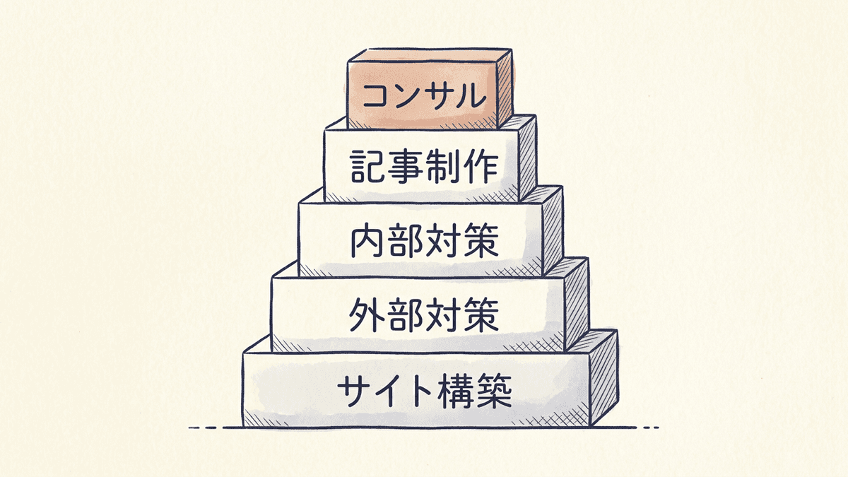 SEO対策の費用が施策ごとに積み上がる構成を示した図解