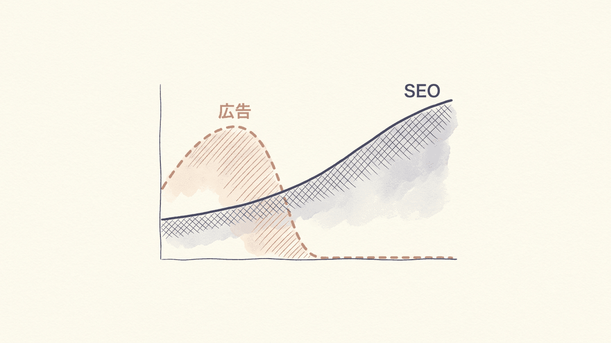 広告費とSEO費用の回収カーブの違いを示した図解