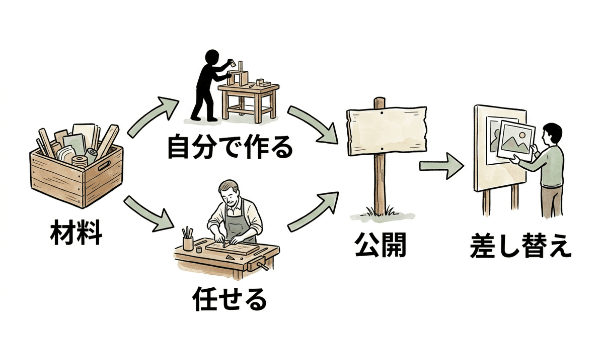 お店のホームページを自分で作る場合と任せる場合で、お店が受け持つ作業を比べた図