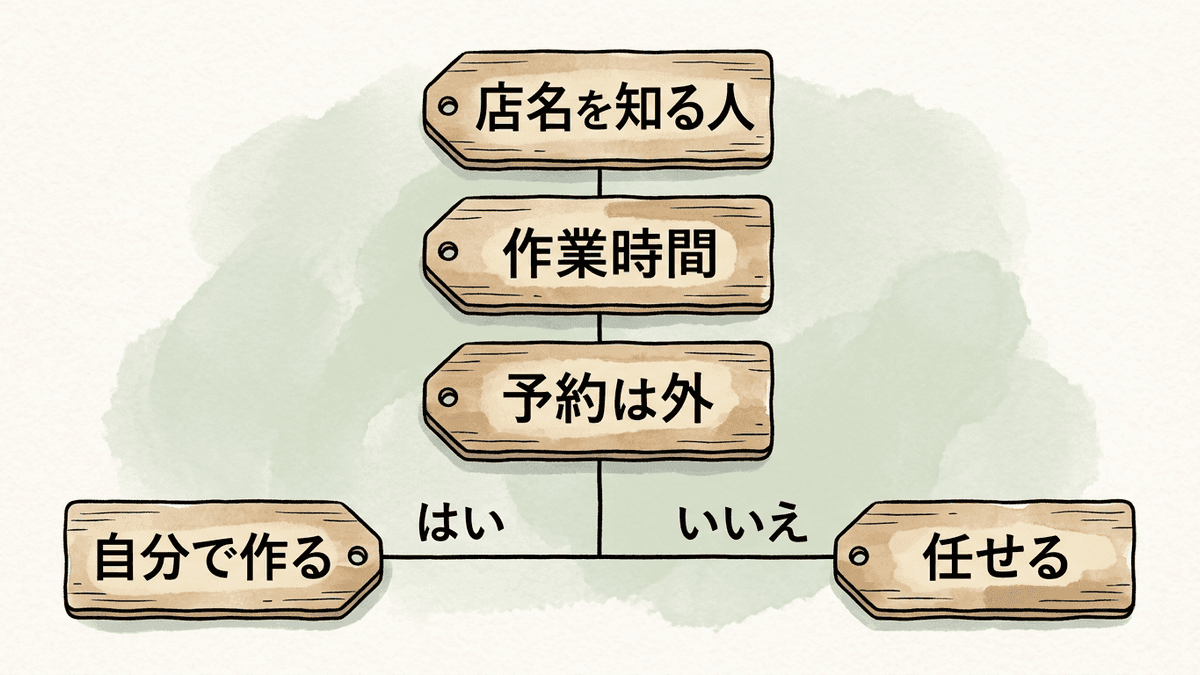 3つの条件に当てはまるかで、自分で作るか任せるかを選ぶ流れの図