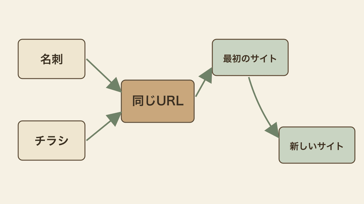 お店の名義の独自ドメインなら、作り直してもURLが変わらないことを示した図