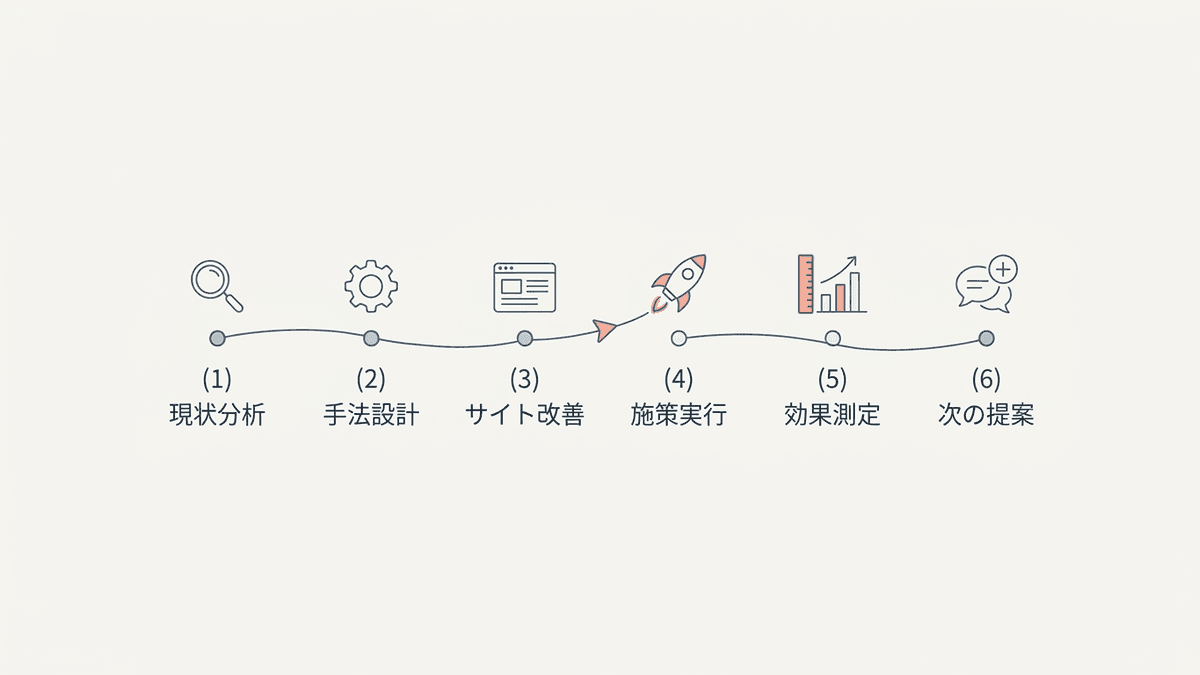 集客代行の業務範囲を工程順に並べた図