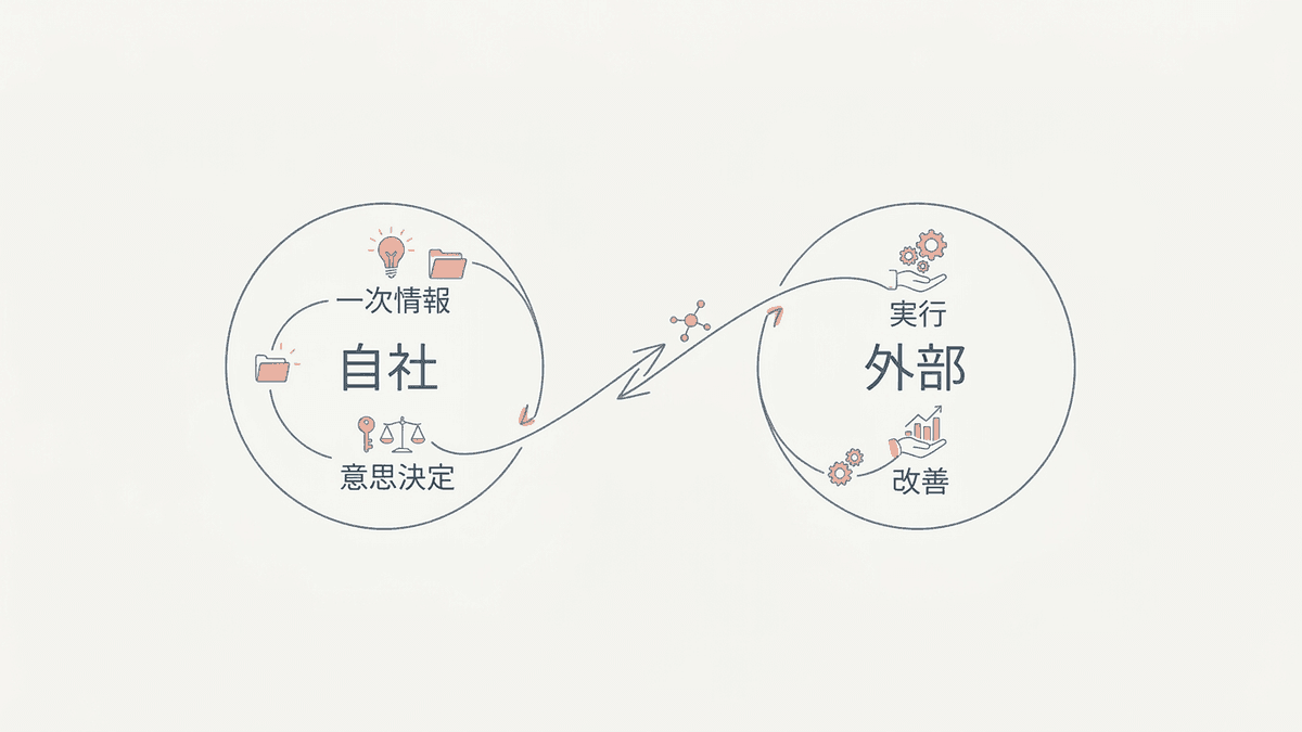 内製と外注の役割分担を示した図