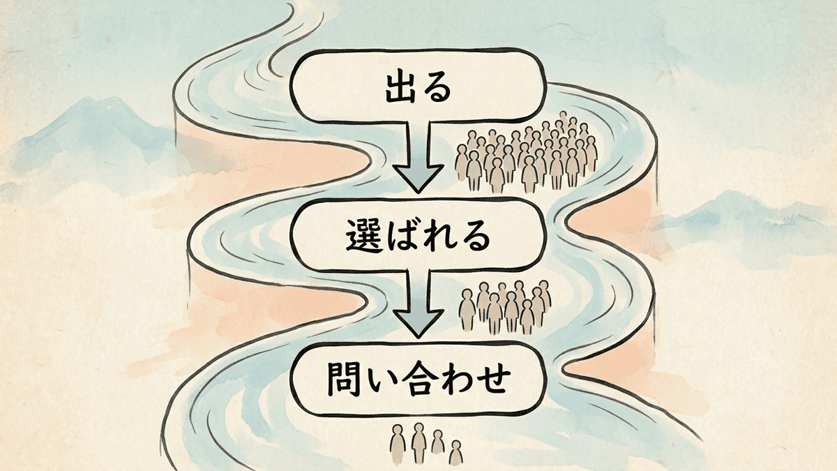 検索から集客する流れの3つの段階を示した図