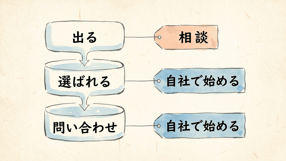 止まっている段階ごとに自社で進めるか相談するかを分けた図