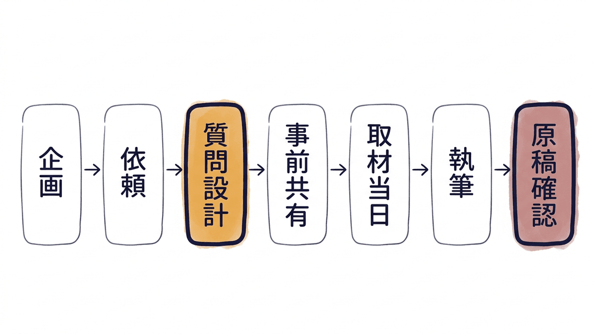取材記事制作の7工程フロー