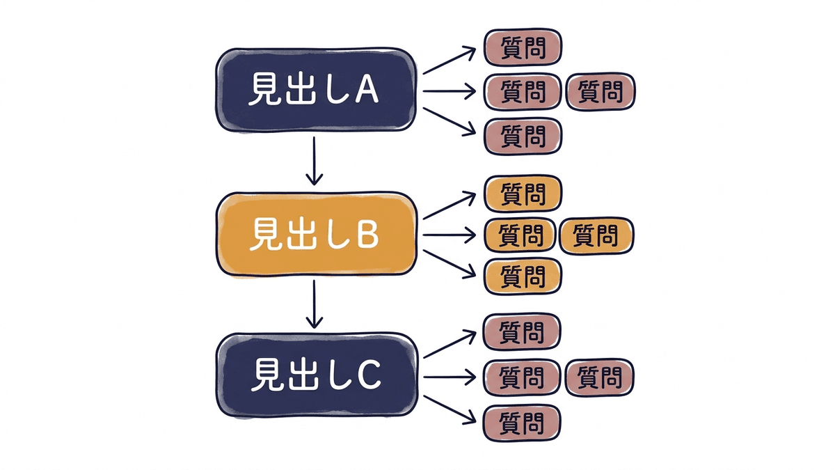 見出しから質問を逆算する構造