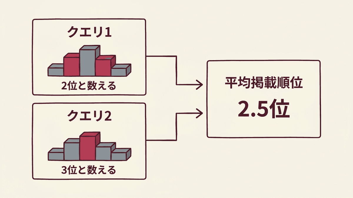 平均掲載順位の数え方を示す図