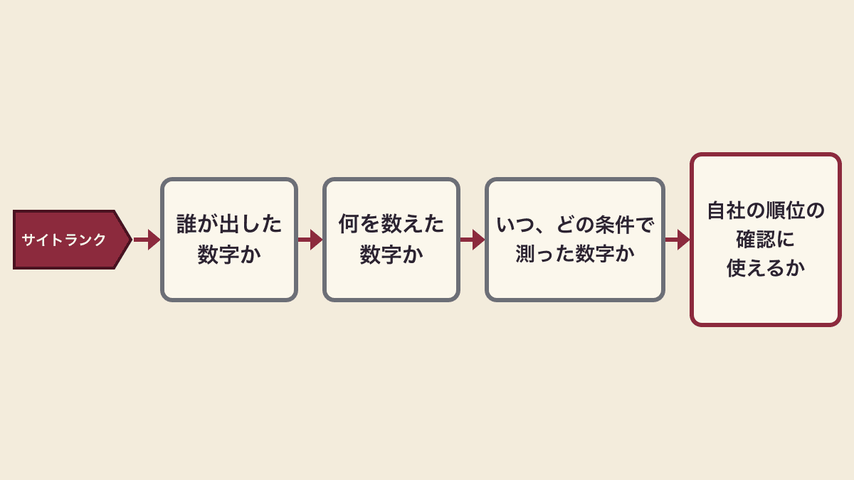 サイトランクと言われたときに確かめる3つのポイントの流れ図