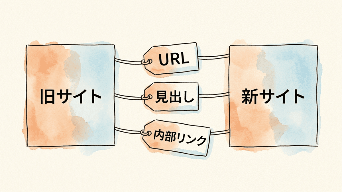 サイトリニューアルで引き継ぐURLと中身と内部リンク