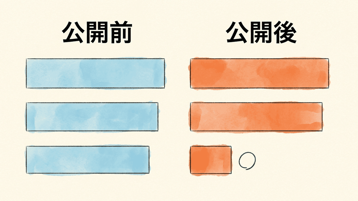 旧URLの公開前と新URLの公開後のクリック数を同じ行で比べた対応表